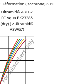 Contrainte / Déformation (isochrone) 60°C, Ultramid® A3EG7 FC Aqua BK23285 (sec), PA66-GF35, BASF