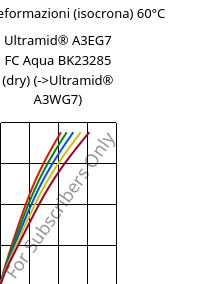 Sforzi-deformazioni (isocrona) 60°C, Ultramid® A3EG7 FC Aqua BK23285 (Secco), PA66-GF35, BASF