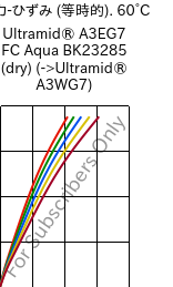  応力-ひずみ (等時的). 60°C, Ultramid® A3EG7 FC Aqua BK23285 (乾燥), PA66-GF35, BASF