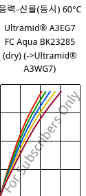 응력-신율(등시) 60°C, Ultramid® A3EG7 FC Aqua BK23285 (건조), PA66-GF35, BASF