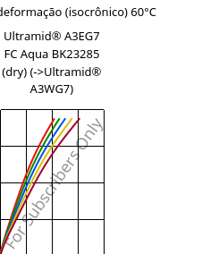 Tensão - deformação (isocrônico) 60°C, Ultramid® A3EG7 FC Aqua BK23285 (dry), PA66-GF35, BASF