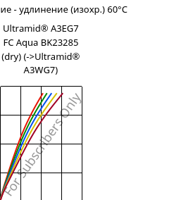 Напряжение - удлинение (изохр.) 60°C, Ultramid® A3EG7 FC Aqua BK23285 (сухой), PA66-GF35, BASF