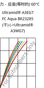 应力－应变(等时的) 60°C, Ultramid® A3EG7 FC Aqua BK23285 (烘干), PA66-GF35, BASF