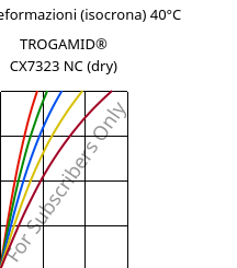 Sforzi-deformazioni (isocrona) 40°C, TROGAMID® CX7323 NC (Secco), PAPACM12, Evonik