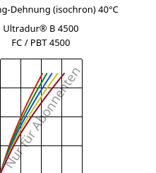 Spannung-Dehnung (isochron) 40°C, Ultradur® B 4500 FC / PBT 4500, PBT, BASF