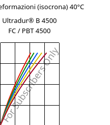 Sforzi-deformazioni (isocrona) 40°C, Ultradur® B 4500 FC / PBT 4500, PBT, BASF