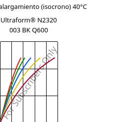 Esfuerzo-alargamiento (isocrono) 40°C, Ultraform® N2320 003 BK Q600, POM, BASF