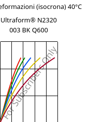 Sforzi-deformazioni (isocrona) 40°C, Ultraform® N2320 003 BK Q600, POM, BASF