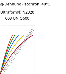 Spannung-Dehnung (isochron) 40°C, Ultraform® N2320 003 UN Q600, POM, BASF