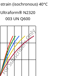 Stress-strain (isochronous) 40°C, Ultraform® N2320 003 UN Q600, POM, BASF