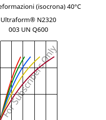 Sforzi-deformazioni (isocrona) 40°C, Ultraform® N2320 003 UN Q600, POM, BASF