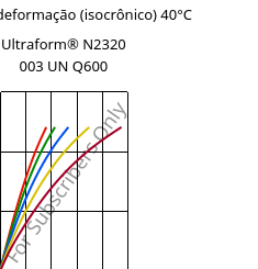 Tensão - deformação (isocrônico) 40°C, Ultraform® N2320 003 UN Q600, POM, BASF