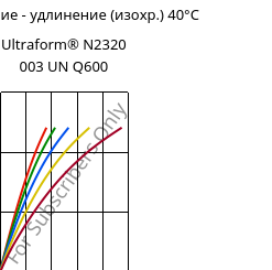 Напряжение - удлинение (изохр.) 40°C, Ultraform® N2320 003 UN Q600, POM, BASF