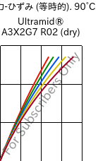  応力-ひずみ (等時的). 90°C, Ultramid® A3X2G7 R02 (乾燥), PA66-GF35 FR, BASF