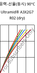 응력-신율(등시) 90°C, Ultramid® A3X2G7 R02 (건조), PA66-GF35 FR, BASF