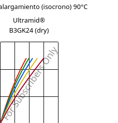 Esfuerzo-alargamiento (isocrono) 90°C, Ultramid® B3GK24 (Seco), PA6-(GF+GB)30, BASF