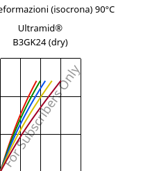 Sforzi-deformazioni (isocrona) 90°C, Ultramid® B3GK24 (Secco), PA6-(GF+GB)30, BASF