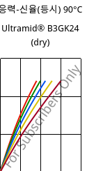 응력-신율(등시) 90°C, Ultramid® B3GK24 (건조), PA6-(GF+GB)30, BASF