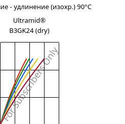 Напряжение - удлинение (изохр.) 90°C, Ultramid® B3GK24 (сухой), PA6-(GF+GB)30, BASF