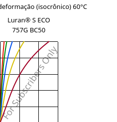 Tensão - deformação (isocrônico) 60°C, Luran® S ECO 757G BC50, ASA, INEOS Styrolution