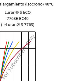 Esfuerzo-alargamiento (isocrono) 40°C, Luran® S ECO 776SE BC40, ASA, INEOS Styrolution