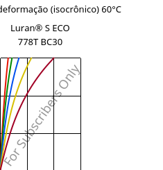 Tensão - deformação (isocrônico) 60°C, Luran® S ECO 778T BC30, ASA, INEOS Styrolution