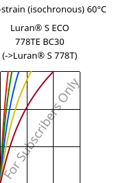 Stress-strain (isochronous) 60°C, Luran® S ECO 778TE BC30, ASA, INEOS Styrolution