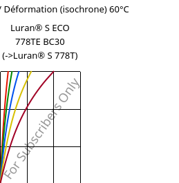 Contrainte / Déformation (isochrone) 60°C, Luran® S ECO 778TE BC30, ASA, INEOS Styrolution