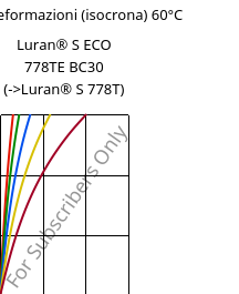 Sforzi-deformazioni (isocrona) 60°C, Luran® S ECO 778TE BC30, ASA, INEOS Styrolution