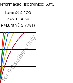 Tensão - deformação (isocrônico) 60°C, Luran® S ECO 778TE BC30, ASA, INEOS Styrolution