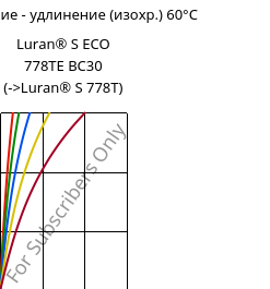 Напряжение - удлинение (изохр.) 60°C, Luran® S ECO 778TE BC30, ASA, INEOS Styrolution