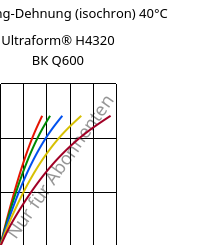 Spannung-Dehnung (isochron) 40°C, Ultraform® H4320 BK Q600, POM, BASF