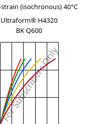 Stress-strain (isochronous) 40°C, Ultraform® H4320 BK Q600, POM, BASF