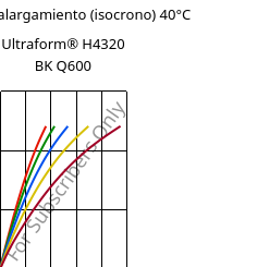 Esfuerzo-alargamiento (isocrono) 40°C, Ultraform® H4320 BK Q600, POM, BASF