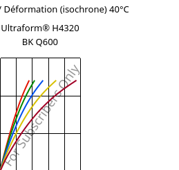 Contrainte / Déformation (isochrone) 40°C, Ultraform® H4320 BK Q600, POM, BASF