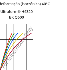 Tensão - deformação (isocrônico) 40°C, Ultraform® H4320 BK Q600, POM, BASF