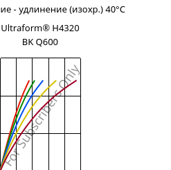 Напряжение - удлинение (изохр.) 40°C, Ultraform® H4320 BK Q600, POM, BASF