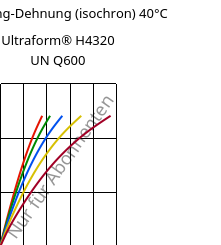 Spannung-Dehnung (isochron) 40°C, Ultraform® H4320 UN Q600, POM, BASF