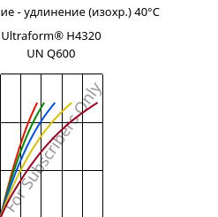 Напряжение - удлинение (изохр.) 40°C, Ultraform® H4320 UN Q600, POM, BASF