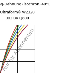 Spannung-Dehnung (isochron) 40°C, Ultraform® W2320 003 BK Q600, POM, BASF
