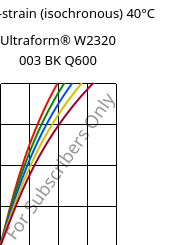 Stress-strain (isochronous) 40°C, Ultraform® W2320 003 BK Q600, POM, BASF