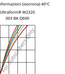 Sforzi-deformazioni (isocrona) 40°C, Ultraform® W2320 003 BK Q600, POM, BASF