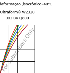 Tensão - deformação (isocrônico) 40°C, Ultraform® W2320 003 BK Q600, POM, BASF