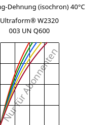 Spannung-Dehnung (isochron) 40°C, Ultraform® W2320 003 UN Q600, POM, BASF