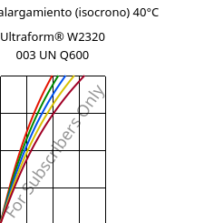 Esfuerzo-alargamiento (isocrono) 40°C, Ultraform® W2320 003 UN Q600, POM, BASF