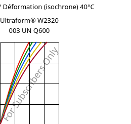 Contrainte / Déformation (isochrone) 40°C, Ultraform® W2320 003 UN Q600, POM, BASF