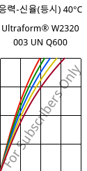 응력-신율(등시) 40°C, Ultraform® W2320 003 UN Q600, POM, BASF