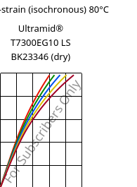 Stress-strain (isochronous) 80°C, Ultramid® T7300EG10 LS BK23346 (dry), PA*-GF50, BASF