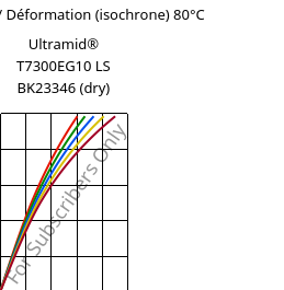 Contrainte / Déformation (isochrone) 80°C, Ultramid® T7300EG10 LS BK23346 (sec), PA*-GF50, BASF