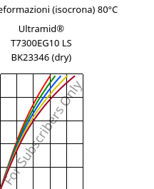 Sforzi-deformazioni (isocrona) 80°C, Ultramid® T7300EG10 LS BK23346 (Secco), PA*-GF50, BASF